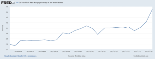 30-year fixed rate mortgage average in US from August 2021 to January 2022 graph MN Custom Homes