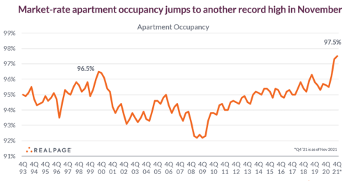 Market-rate apartment occupancy from 1993 to 2021 graph MN Custom Homes