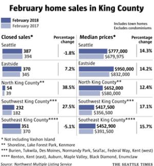 February YOY (2017/2018) Home Sales chart in King County MN Custom Homes